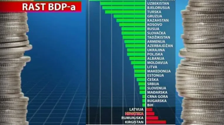 Hrvatska bolja samo od Kirgistana