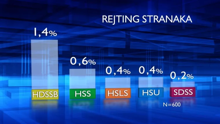 HDZ na povijesno niskoj razini