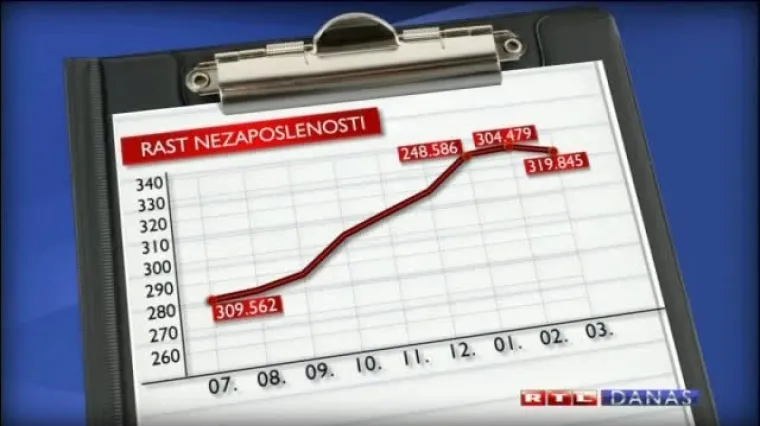 Manji broj nezaposlenih