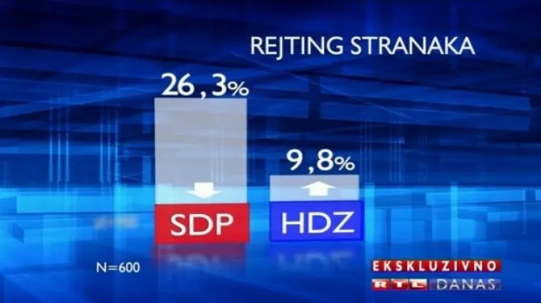 SDP pada, HDZ raste