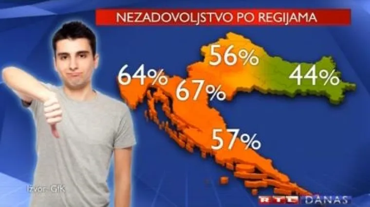 60 % Hrvata nije zadovoljno