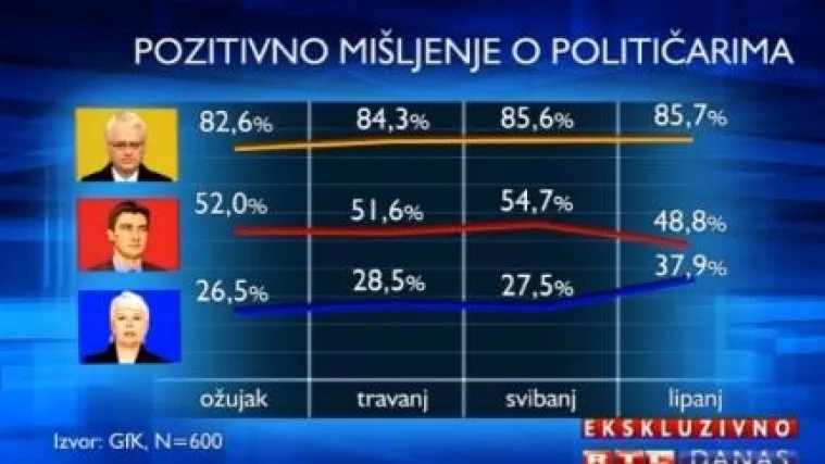 Raste podr&scaron;ka premijerki i Vladi