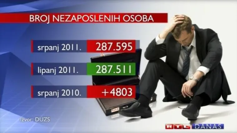 Rast nezaposlenosti u srpnju