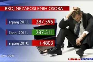 Rast nezaposlenosti u srpnju