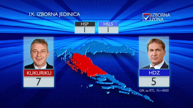 RTL-ovo istraživanje: HDZ gubi svoju 'utvrdu'