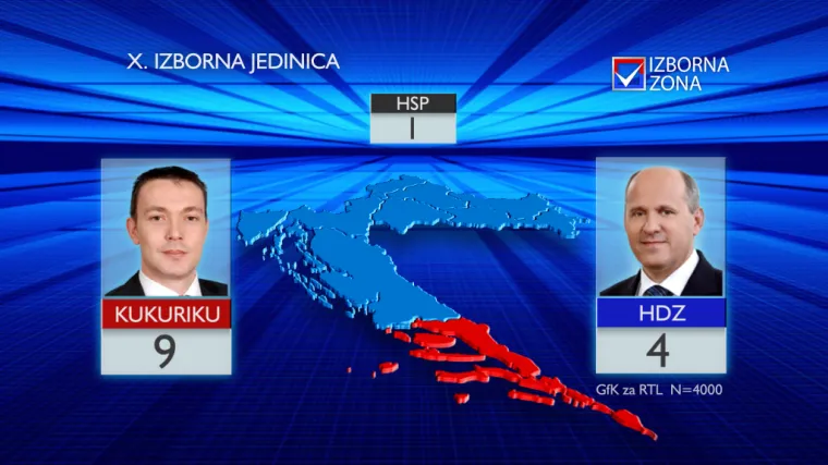 RTL otkriva: HDZ ostaje bez čitave Dalmacije