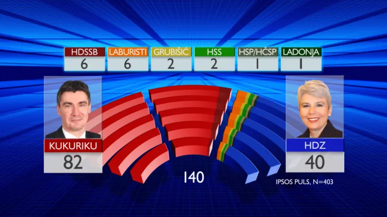 Kukuriku koalicija premoćno osvaja izbore!