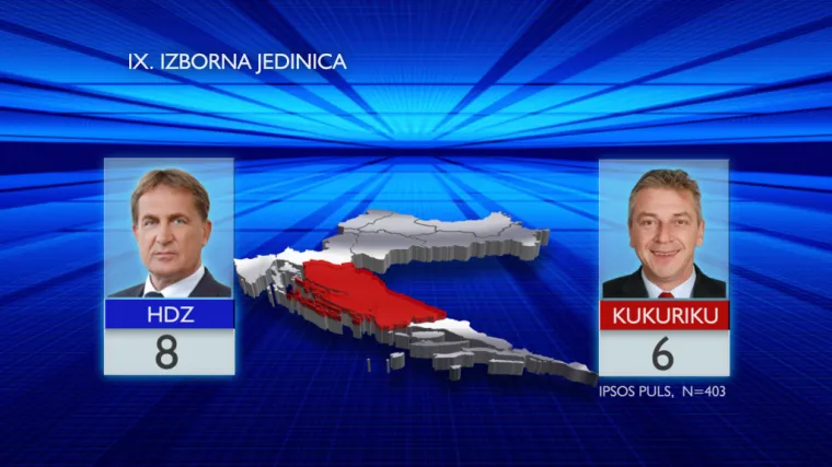 Kalmeta i Kerum sačuvali HDZ-ovu utvrdu