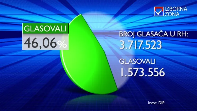 Milijun i pol Hrvata iza&scaron;lo na birali&scaron;ta