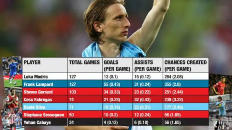 Luka Modrić uopće ne vrijedi silne milijune!