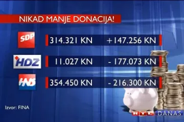 Presušilo financiranje stranaka: HDZ ostao kratkih rukava!