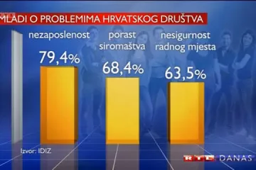 Današnja mladež lošije živi od svojih predaka