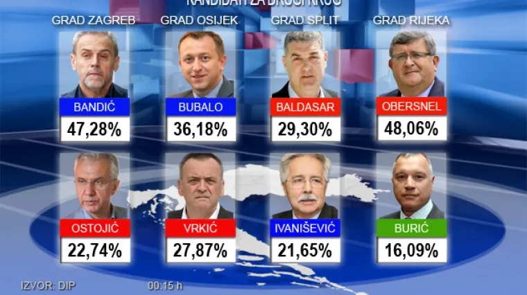 Veliki trijumf Bandića, i SDP i HDZ misle da su pobjednici!