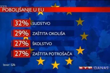 Što Hrvati očekuju od prve godine u Europskoj uniji?