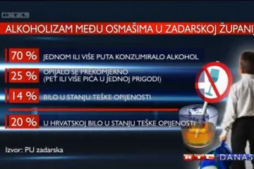 Svako peto 14-godišnje dijete u Hrvatskoj bilo je teško pijano!