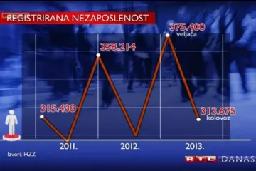 Raste broj nezaposlenih