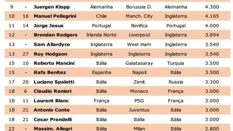 Mourinho vi&scaron;e nije najplaćeniji trener na svijetu