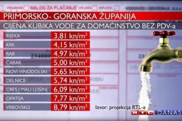 Samo u Hrvatskoj: Kubik vode ovisno o adresi stoji od 3 do 9 kuna!