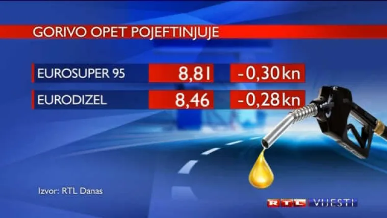Val pojeftinjenja se nastavlja: Eurosuper pada ispod 9 kuna!