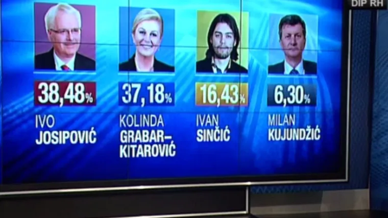 Mrtva utrka za Pantovčak: Josipović i Kolinda u drugom krugu!