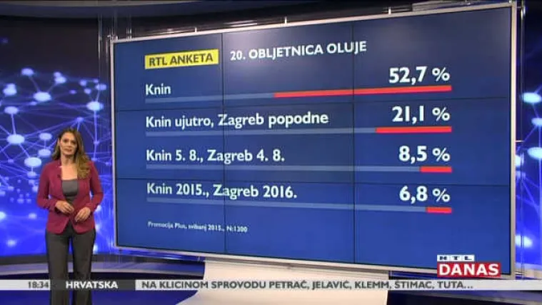 Više od 50 posto građana želi da proslava Oluje ostane tamo gdje se i dogodila!