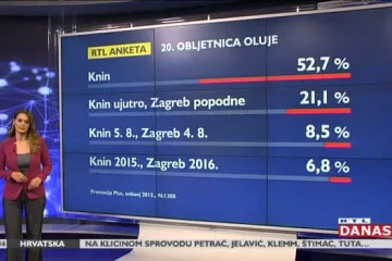 Više od 50 posto građana želi da proslava Oluje ostane tamo gdje se i dogodila!