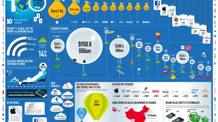 SAP i Deutsche Telekom najjači europski brendovi u BrandZ poretku Top 100