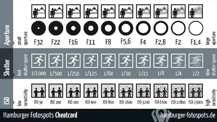 Jednostavan grafikon kako raditi savršene fotke bez da se kužiš u fotografiju