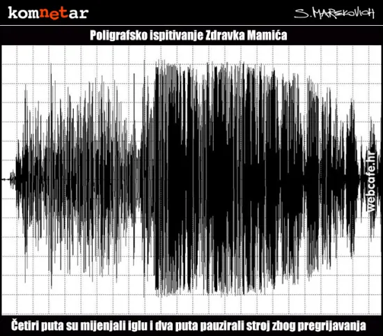 BIP-BIP-BIP: Mamić na detektoru laži očito govorio samo 'istinu'