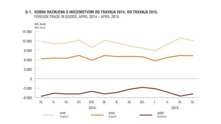 U prva četiri mjeseca zabilježen rast izvoza od 11,4 posto