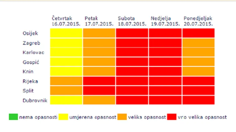 Upozorenje prognostičara shvatite ozbiljno, opasnost od vrućina je velika