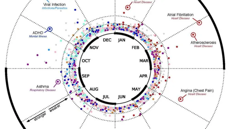 Znanost dokazala da mjesec rođenja utječe na sklonost bolestima
