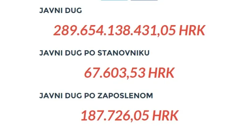 Svake sekunde dug raste 443,66 kuna