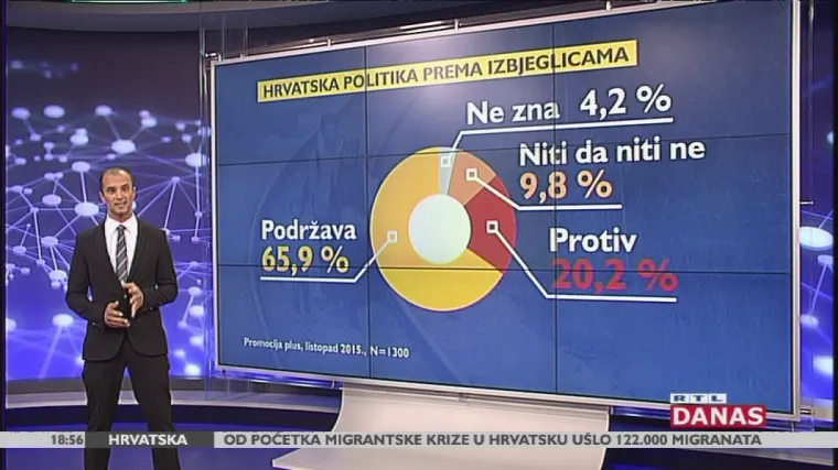 Ekskluzivna RTL anketa: čak 66 posto građana podržava politiku Vlade prema izbjeglicama