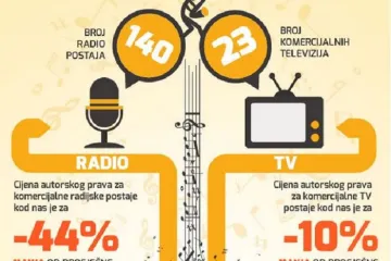 Cijena autorskog prava za komercijalne TV i radio postaje u Hrvatskoj daleko niža od prosjeka u EU