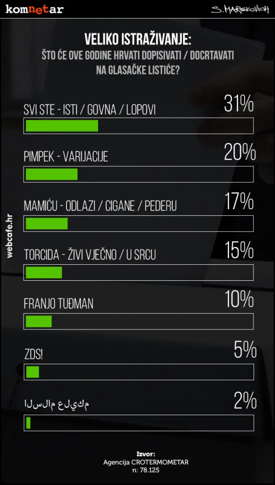 Evo &scaron;to će se dopisivati na glasačke listiće