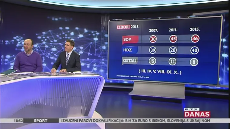 Politički analitičari pojasnili rezultate RTL-ove ankete: 'Kolindin gaf je samo odmogao HDZ-u'