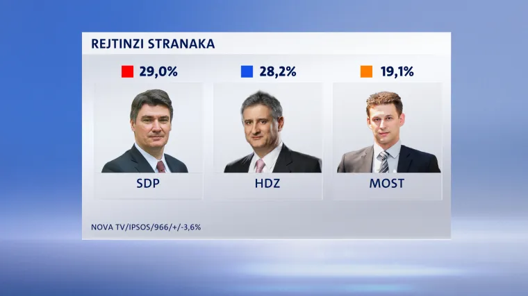 SDP nakon 20 mjeseci ispred HDZ-a