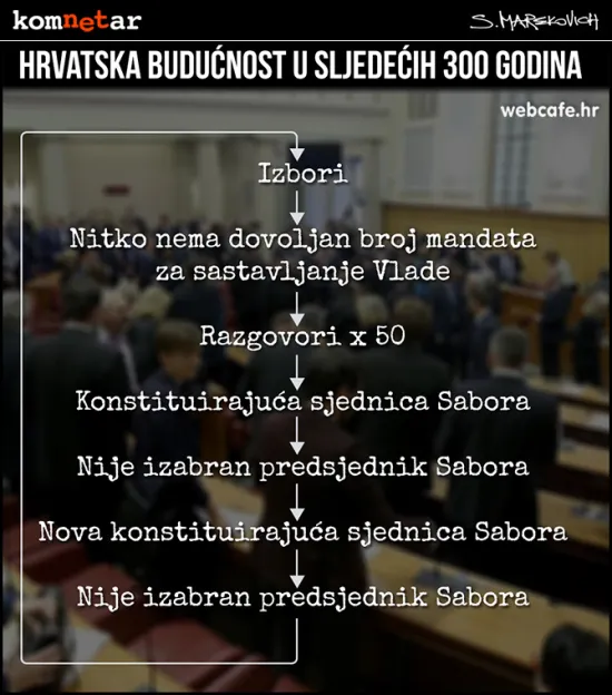 Dijagram toka hrvatske politike