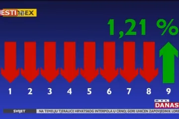 Jesu li Oreškovićeve najave o dizanju rejtinga države investitori shvatili kao motivaciju za kupovanje dionica?