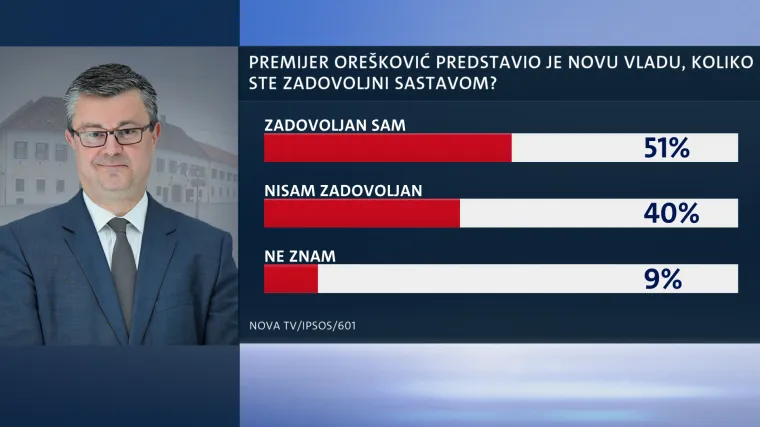 Prvo veliko istraživanje pokazuje da građani vjeruju Vladi (i misle da je Karamarkova)