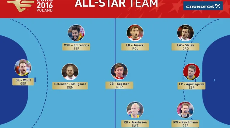 EHF izabrao All-Star momčad Europskog prvenstva: među najboljima i jedan Hrvat!