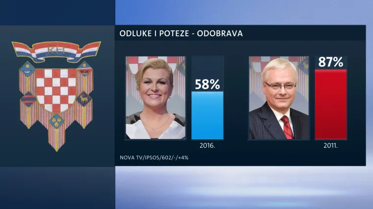 Kolinda ima puno lo&scaron;iju podr&scaron;ku nego biv&scaron;i predsjednik