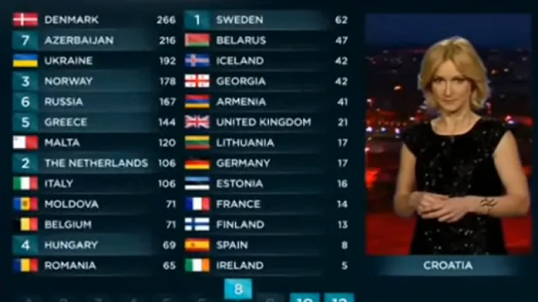 Pobjednik Eurosonga neće biti poznat do samog kraja