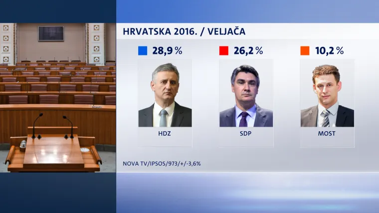 Objavljen novi rejting stranaka, Most i dalje u padu