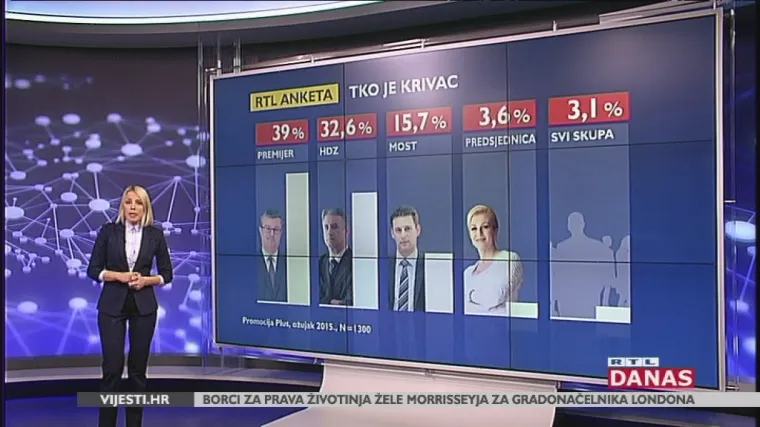 RTL-ova anketa: gotovo 60 posto ispitanih građana Vladu smatra neuspje&scaron;nom, najvi&scaron;e krive Ore&scaron;kovića
