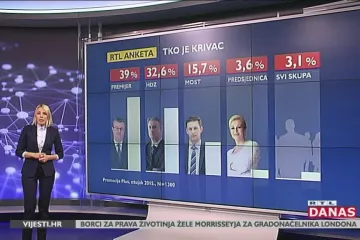 RTL-ova anketa: gotovo 60 posto ispitanih građana Vladu smatra neuspje&scaron;nom, najvi&scaron;e krive Ore&scaron;kovića