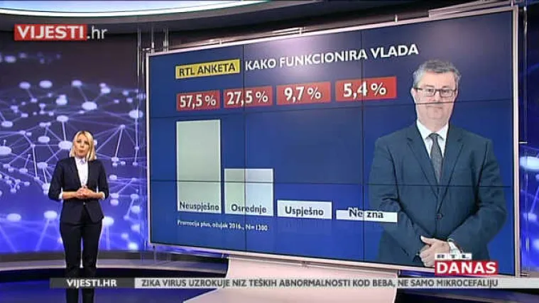 RTL-ova anketa: gotovo 60 posto ispitanih građana Vladu smatra neuspje&scaron;nom, najvi&scaron;e krive Ore&scaron;kovića