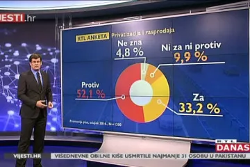 RTL anketa: provjerili smo što građani misle o privatizaciji i rasprodaji državne imovine