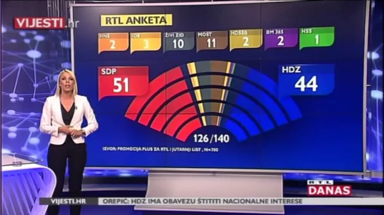 Većina bi na prijevremene izbore, a prednost SDP-a može biti samo jo&scaron; veća